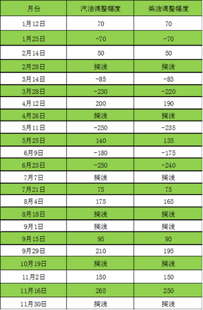 2017年以來，歷次國內(nèi)成品油價調(diào)整情況匯總。數(shù)據(jù)來源：國家發(fā)改委。制表：中新經(jīng)緯 孫丹陽