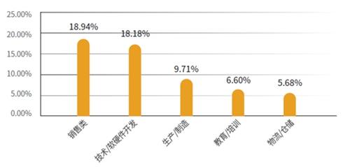 這些行業(yè)受求職者青睞。報(bào)告供圖