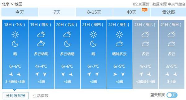 北京今日北風(fēng)勁吹陣風(fēng)7級 未來一周干冷持續(xù)最低-7℃