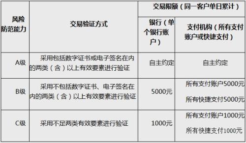 動態(tài)條碼支付的風(fēng)險防范能力分級及交易限額。截圖自中國人民銀行網(wǎng)站 