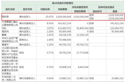 樂視網(wǎng)2017年三季度財(cái)報(bào)顯示，賈躍亭股權(quán)全被被凍結(jié)。圖片來源：財(cái)報(bào)截圖