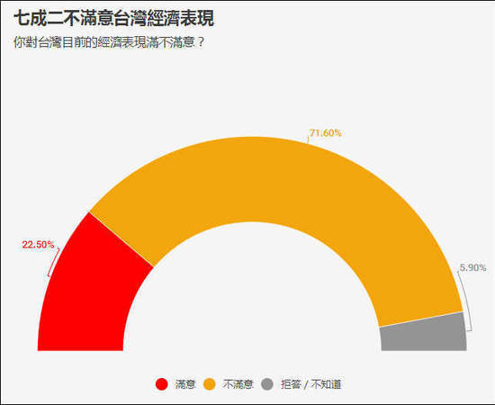 臺灣民調:臺獨下滑 統(tǒng)一選項首度呈現(xiàn)上升趨勢