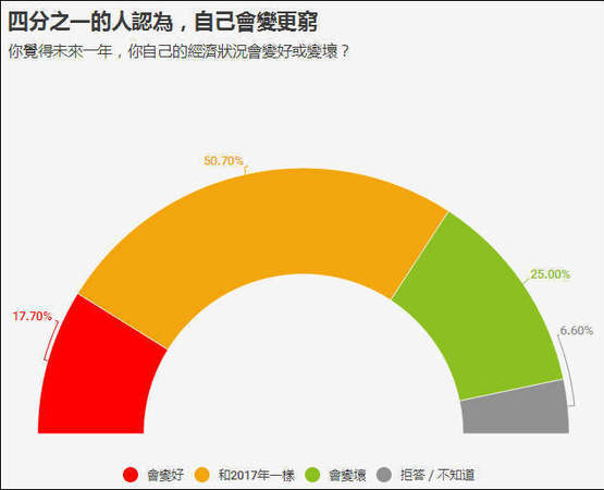 臺灣民調:臺獨下滑 統(tǒng)一選項首度呈現(xiàn)上升趨勢