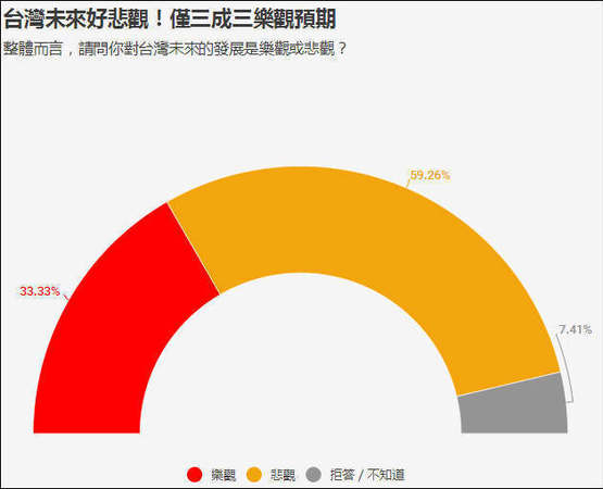 臺灣民調:臺獨下滑 統(tǒng)一選項首度呈現(xiàn)上升趨勢