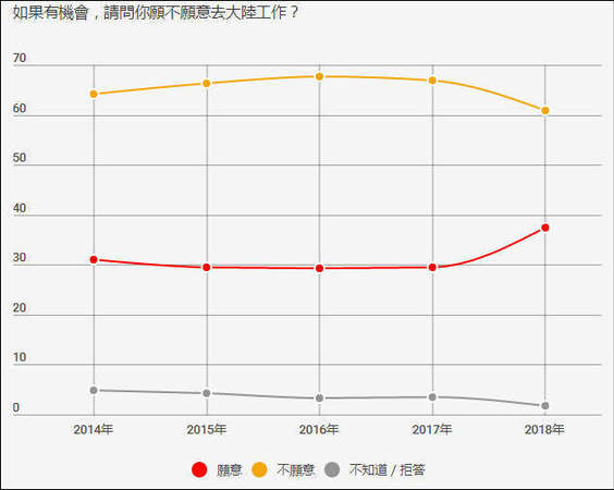 臺灣民調:臺獨下滑 統(tǒng)一選項首度呈現(xiàn)上升趨勢