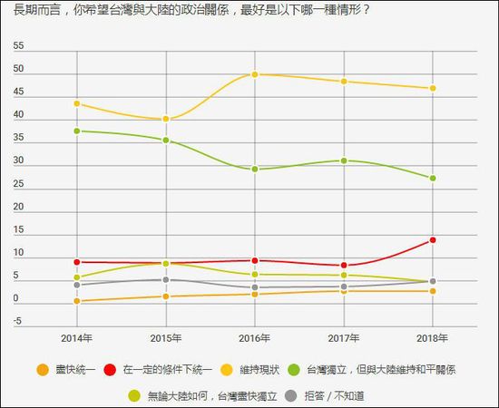 臺灣民調:臺獨下滑 統(tǒng)一選項首度呈現(xiàn)上升趨勢