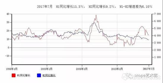 1998年1月至2017年7月M1與M2同比增速對(duì)比