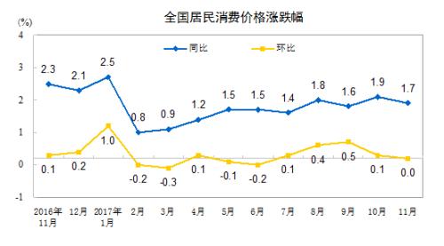 CPI走勢圖。來自國家統(tǒng)計局