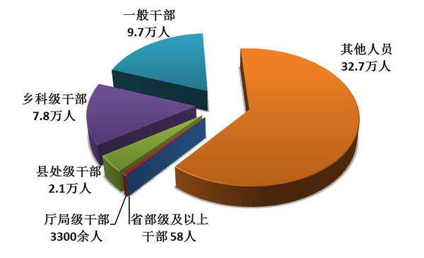 圖1：全國(guó)紀(jì)檢監(jiān)察機(jī)關(guān)處分人員按職級(jí)劃分圖