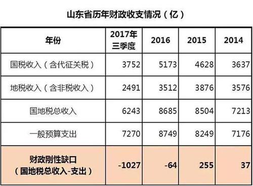 山東媒體駁山東債務壓城:假新聞違法成本太低了