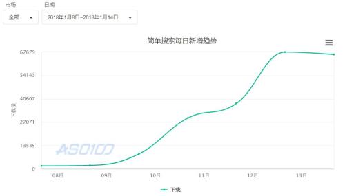 1月8日至14日，“簡(jiǎn)單搜索”日下載量增幅明顯。來源：ASO100官網(wǎng)