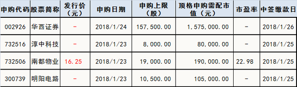 下周新股申購(gòu)情況一覽