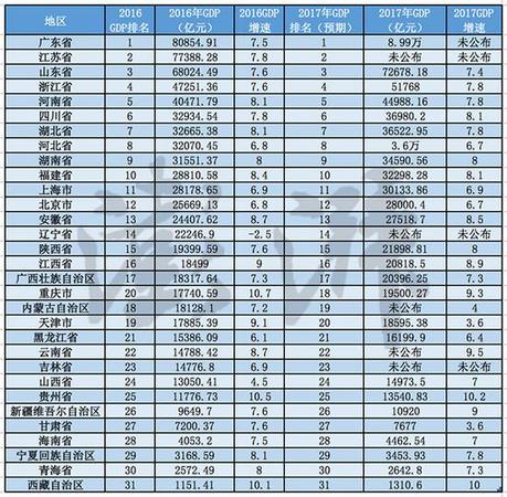 2017地方經(jīng)濟(jì)成績(jī)單:重慶超天津 廣東逼近9萬(wàn)億