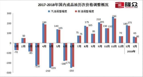 2017-2018年國內(nèi)成品油歷次價格調(diào)整概況。來源：隆眾資訊