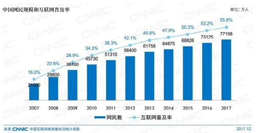 中國網(wǎng)民規(guī)模。圖片來自CNNIC報(bào)告截圖