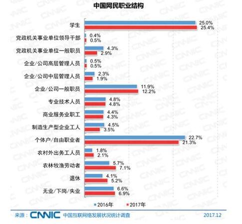 中國網(wǎng)民的職業(yè)結(jié)構(gòu)。圖片來自CNNIC報(bào)告截圖