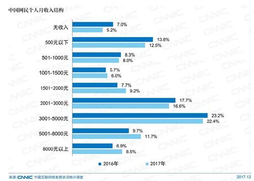 中國網(wǎng)民個(gè)人月收入結(jié)構(gòu)。圖片來自CNNIC報(bào)告