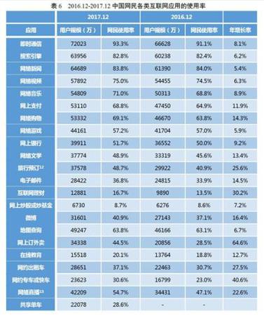 各類互聯(lián)網(wǎng)應(yīng)用的使用率。圖片來自CNNIC報(bào)告截圖