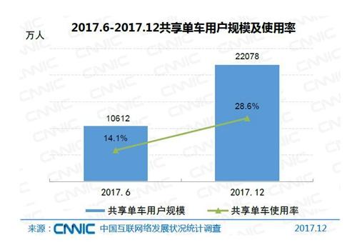 共享單車用戶規(guī)模及使用率。圖片來自CNNIC報(bào)告截圖