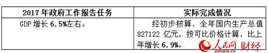 2017政府工作“對賬單” 哪些是你最關心的？