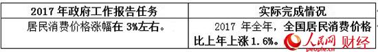 2017政府工作“對賬單” 哪些是你最關心的？