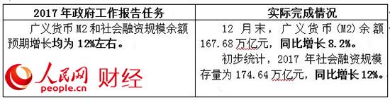 2017政府工作“對賬單” 哪些是你最關心的？