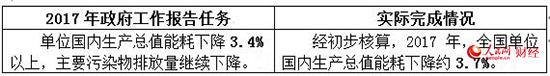 2017政府工作“對賬單” 哪些是你最關心的？