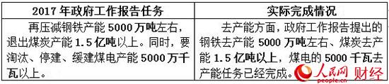 2017政府工作“對賬單” 哪些是你最關心的？