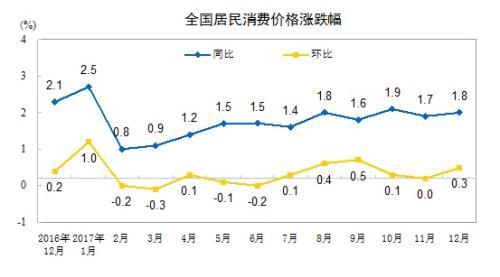 CPI走勢圖。來自國家統計局