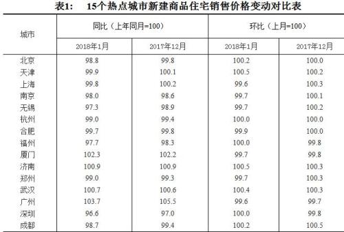 15個(gè)熱點(diǎn)城市新建商品住宅銷(xiāo)售價(jià)格變動(dòng)對(duì)比表。圖片來(lái)源：國(guó)家統(tǒng)計(jì)局官網(wǎng)