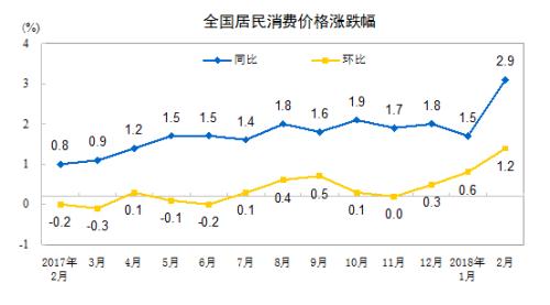 CPI漲幅走勢(shì)圖。來(lái)自國(guó)家統(tǒng)計(jì)局網(wǎng)站