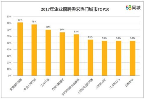 求職者看重的求職、跳槽因素。