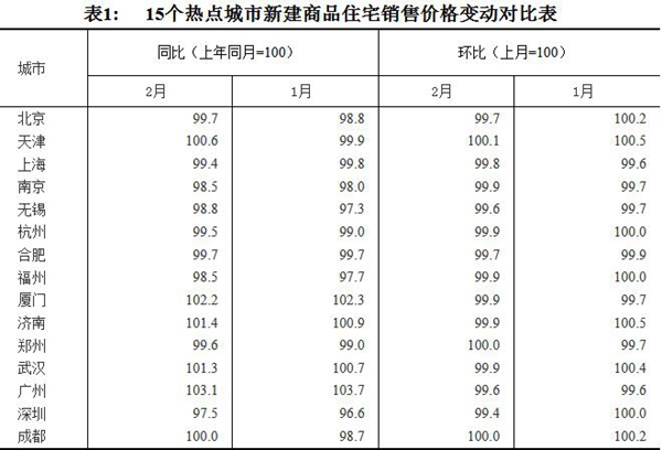 15個(gè)熱點(diǎn)城市新建商品住宅銷售價(jià)格變動(dòng)對比表。圖片來源：國家統(tǒng)計(jì)局官網(wǎng)