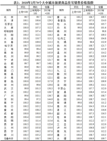 2018年2月70個(gè)大中城市新建商品住宅銷售價(jià)格指數(shù)。圖片來源：國家統(tǒng)計(jì)局官網(wǎng)