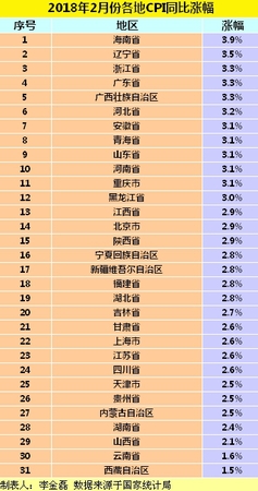 各地2月份CPI同比漲幅。