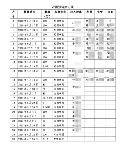 葉國強26次轉賬記錄。