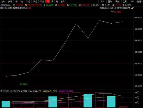 本輪計(jì)價(jià)周期，美國WTI原油期貨呈震蕩上行走勢(shì)。來源：wind資訊