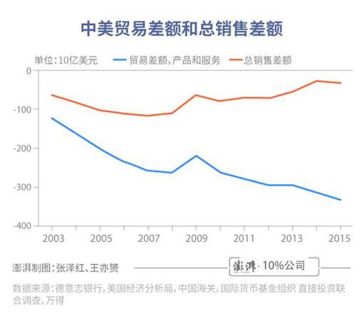 中美貿(mào)易差額有誤導!總銷售額更體現(xiàn)美國實際利益