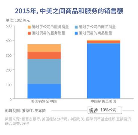 中美貿(mào)易差額有誤導!總銷售額更體現(xiàn)美國實際利益