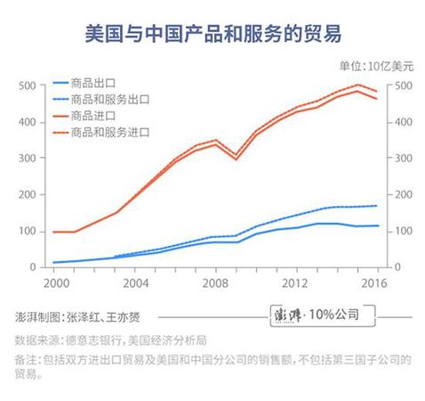 中美貿(mào)易差額有誤導!總銷售額更體現(xiàn)美國實際利益