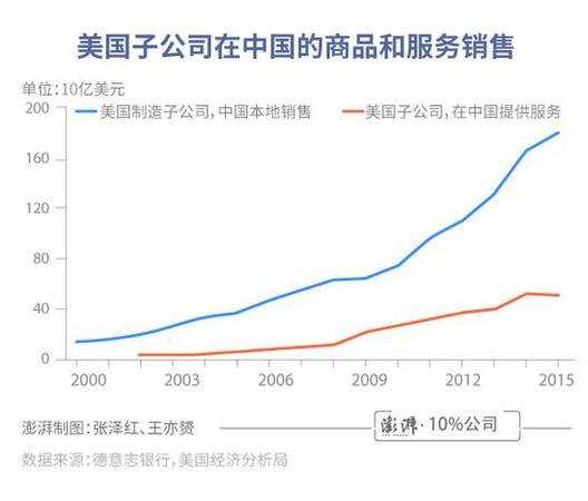 中美貿(mào)易差額有誤導!總銷售額更體現(xiàn)美國實際利益