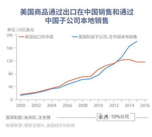 中美貿(mào)易差額有誤導!總銷售額更體現(xiàn)美國實際利益