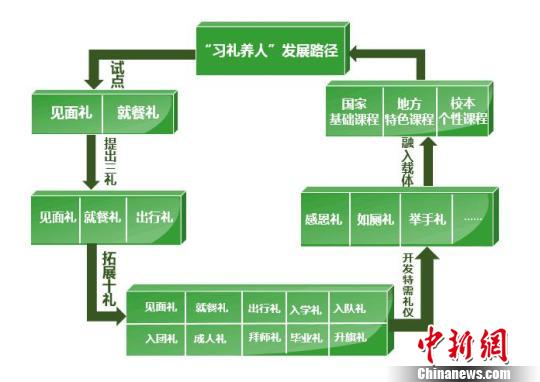 “習(xí)禮養(yǎng)人”發(fā)展路徑。 受訪(fǎng)者供圖