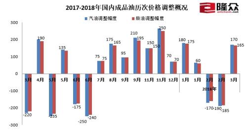 2017-2018年國內(nèi)成品油歷次價格調(diào)整概況。來源：隆眾資訊