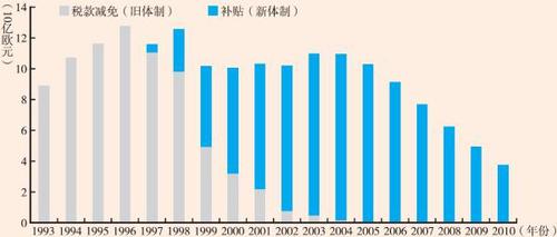 1993-2010年德國(guó)私有住房補(bǔ)貼支出（單位：10億歐元）