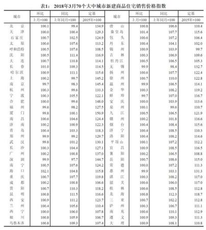 2018年3月70個大中城市新建商品住宅銷售價格指數(shù)。來源：國家統(tǒng)計局官網(wǎng)