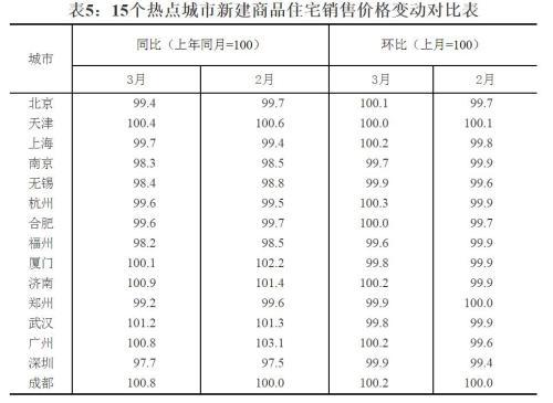 15個熱點城市新建商品住宅銷售價格變動對比表。來源：國家統(tǒng)計局官網(wǎng)