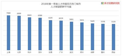 一季度人才供需熱門(mén)城市人才期望平均薪酬。圖片來(lái)自文中報(bào)告