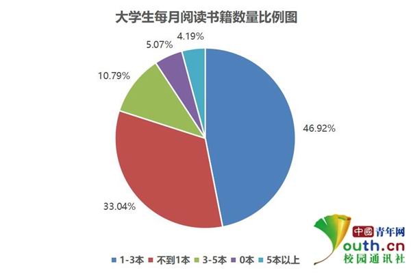 大學生閱讀調(diào)查:超5成閱讀不足1小時 多用手機看書