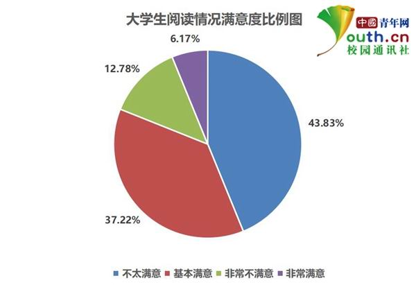 大學生閱讀調(diào)查:超5成閱讀不足1小時 多用手機看書